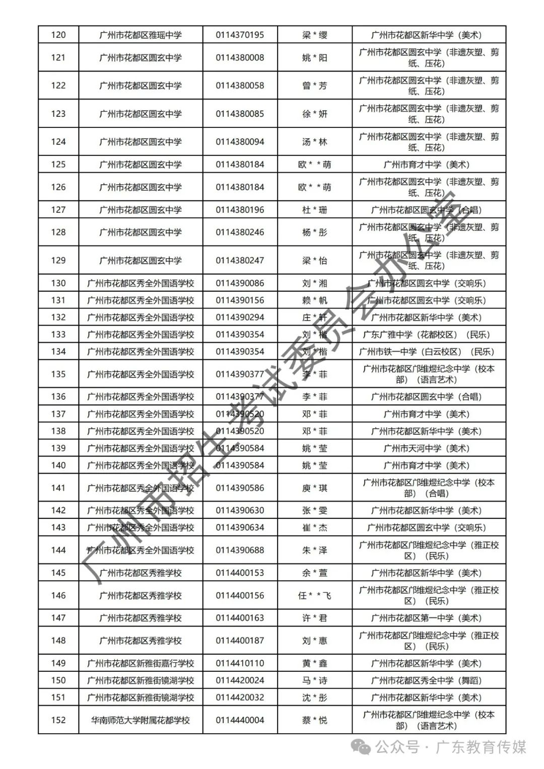 重磅!广州2024年中考特长生通过专业测试名单公布! 第115张