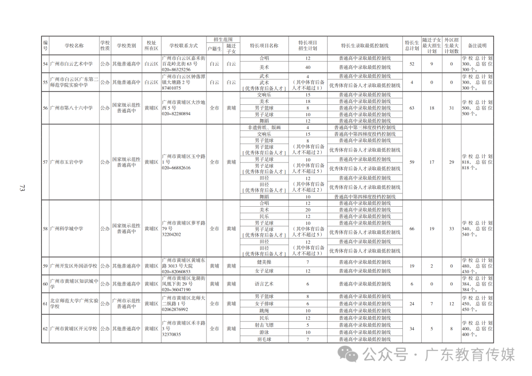 重磅!广州2024年中考特长生通过专业测试名单公布! 第134张