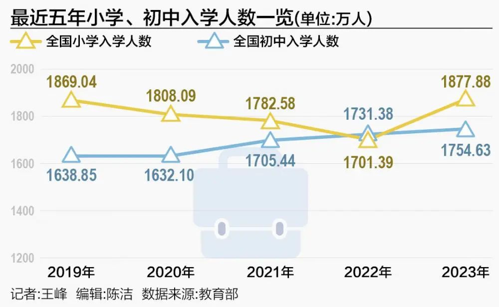 2024年多地小学入学人口下降 第2张