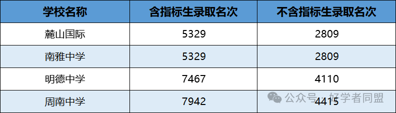 中考总分调整!排名多少可以进四大四小? 第4张