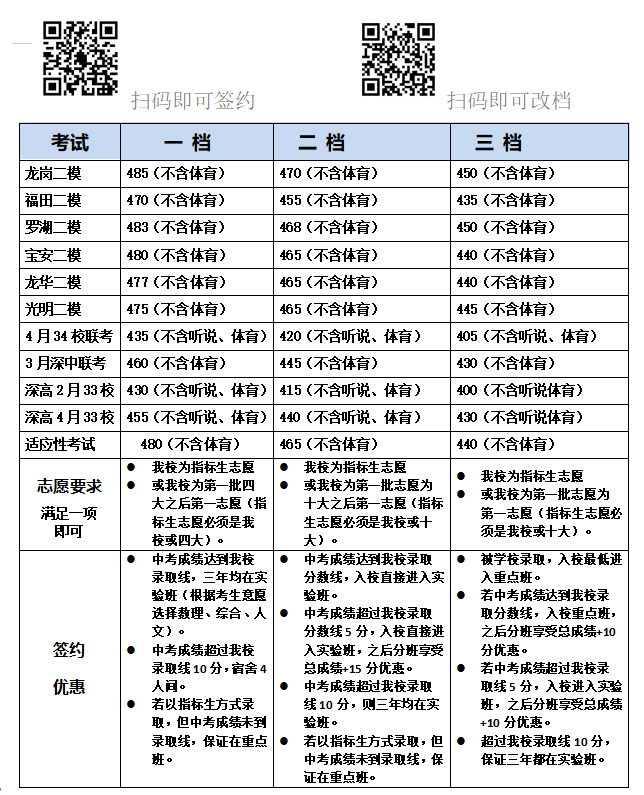 即将截止签约!深圳中考志愿填报结束前还能签约哪些公办高中? 第63张