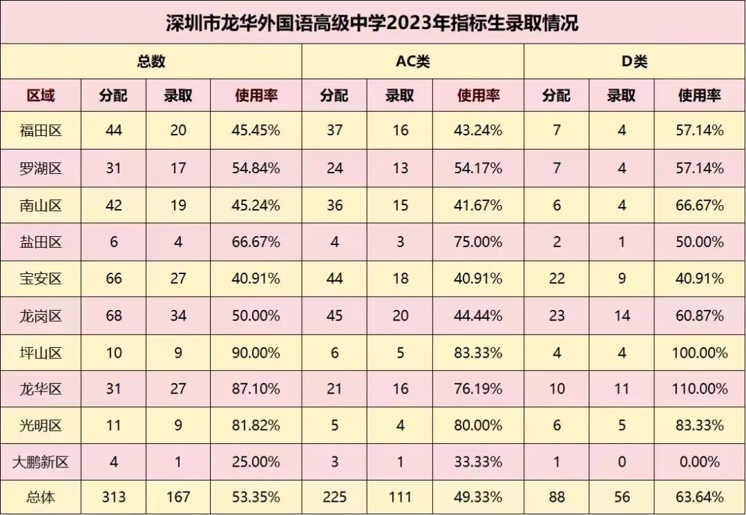 每年中考指标生投放录取满了吗? 第9张