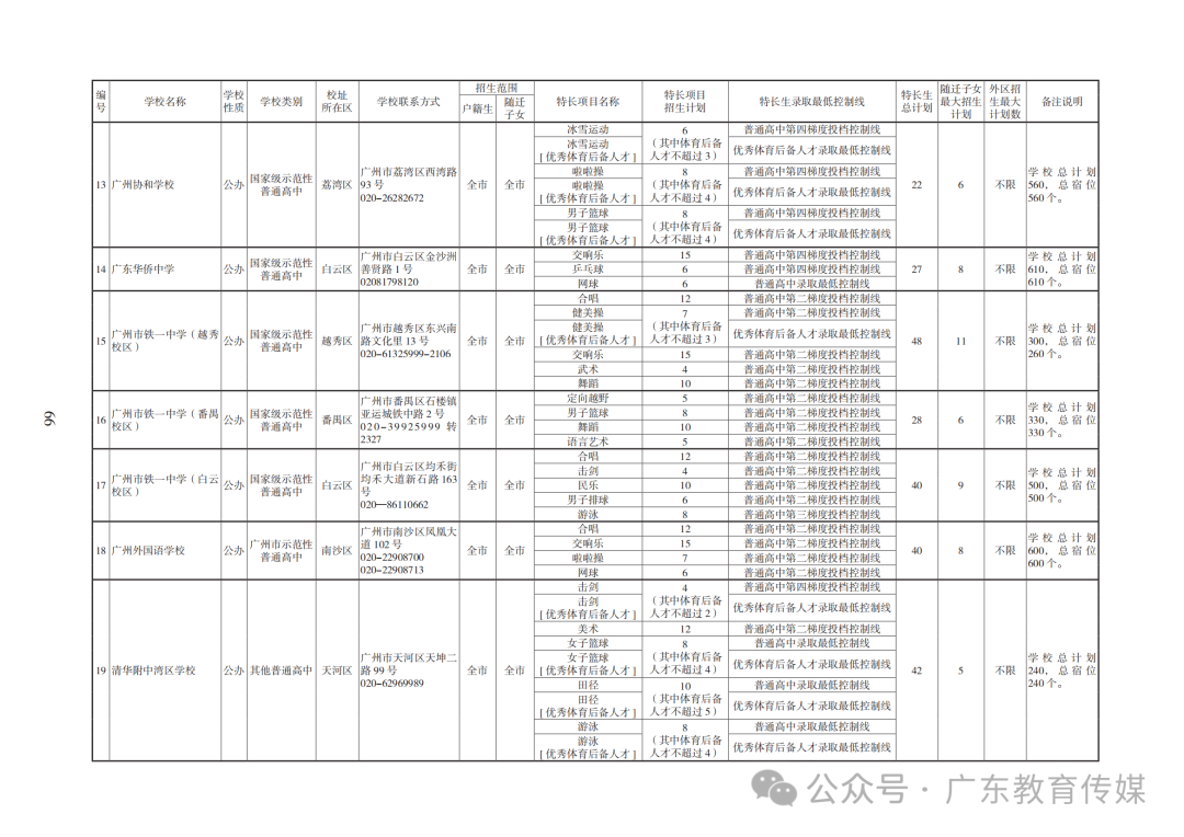 重磅!广州2024年中考特长生通过专业测试名单公布! 第127张