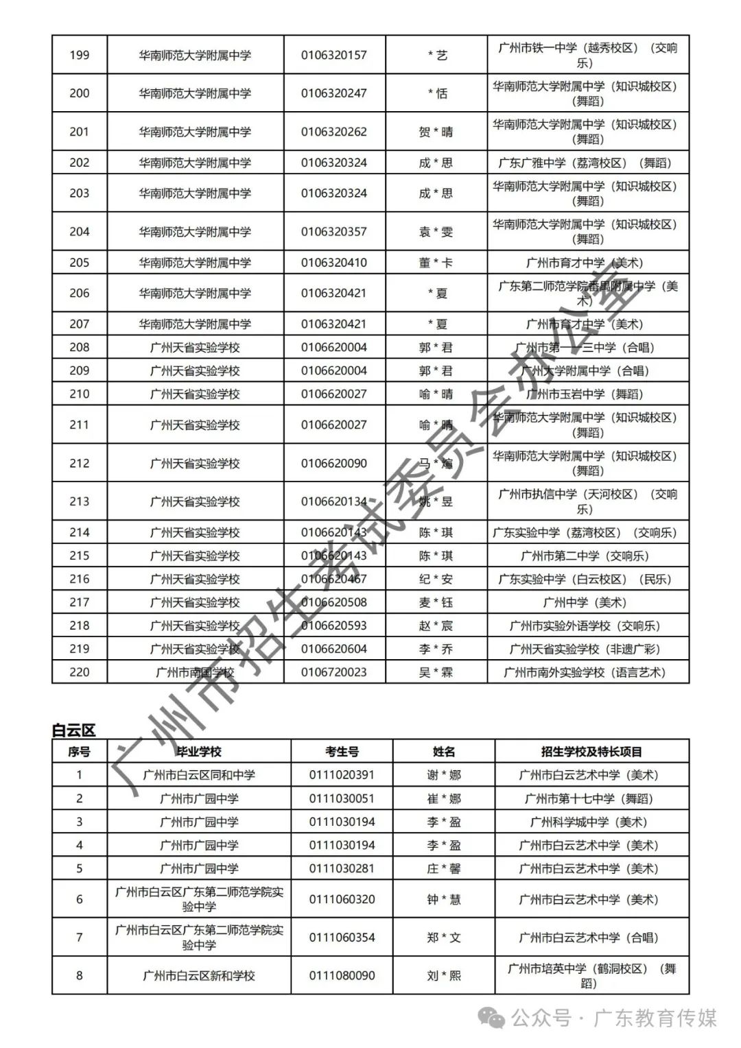 重磅!广州2024年中考特长生通过专业测试名单公布! 第95张