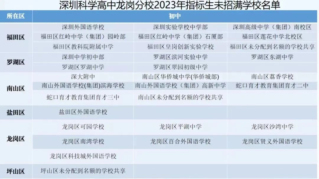 每年中考指标生投放录取满了吗? 第3张