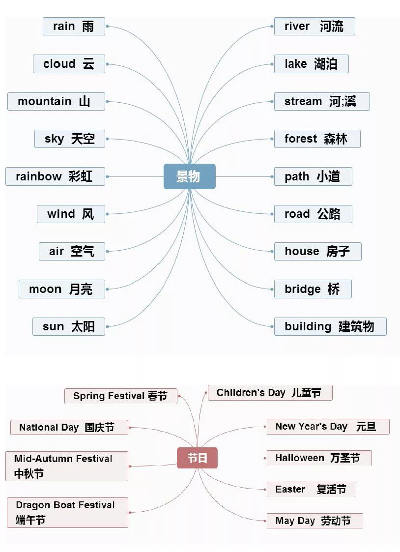 【小学英语】1-6年级重点知识思维导图汇总,收藏! 第8张