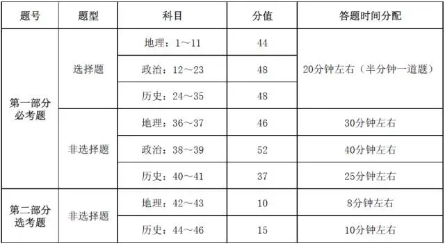 2024年高考各科答题时间分配!转给即将高考的考生 第11张