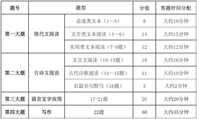 2024年高考各科答题时间分配!转给即将高考的考生 第2张