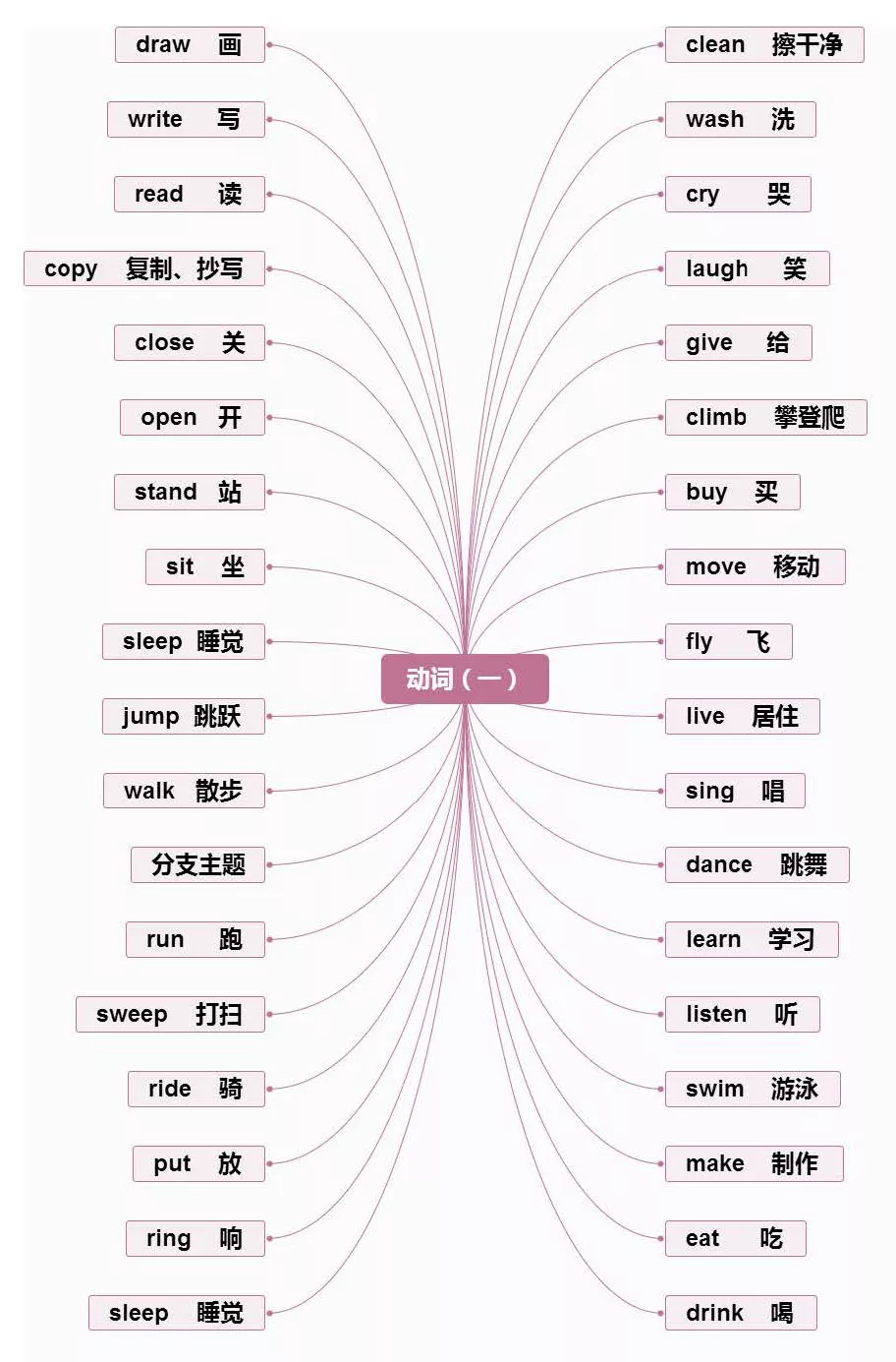 【小学英语】1-6年级重点知识思维导图汇总,收藏! 第28张