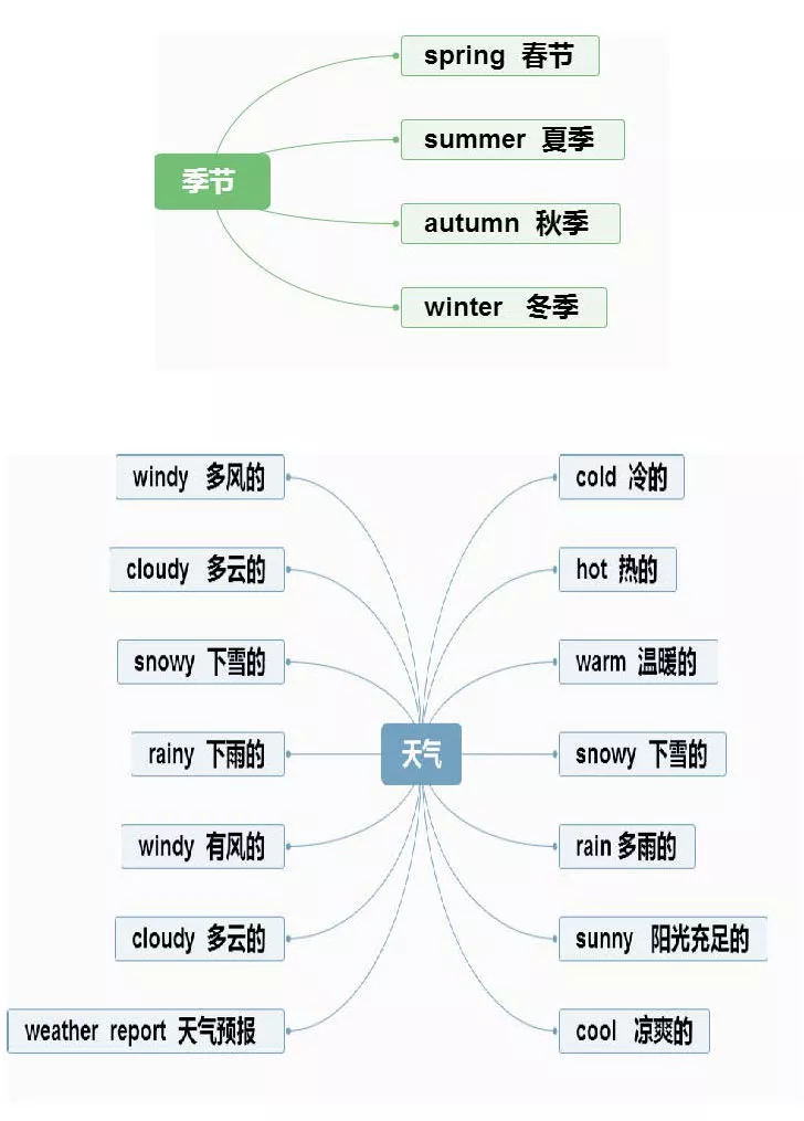 【小学英语】1-6年级重点知识思维导图汇总,收藏! 第5张