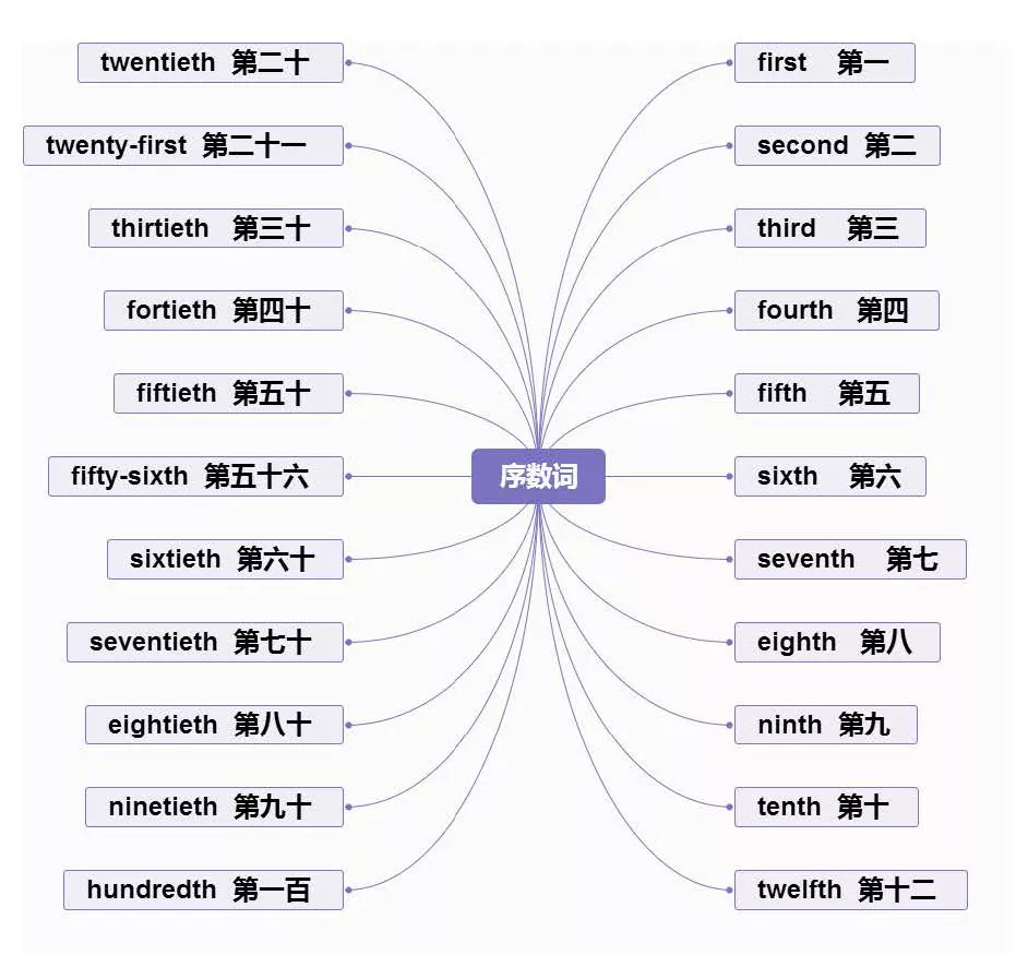 【小学英语】1-6年级重点知识思维导图汇总,收藏! 第23张