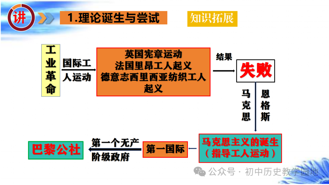 中考热点:专题20  社会主义运动的发展 第9张