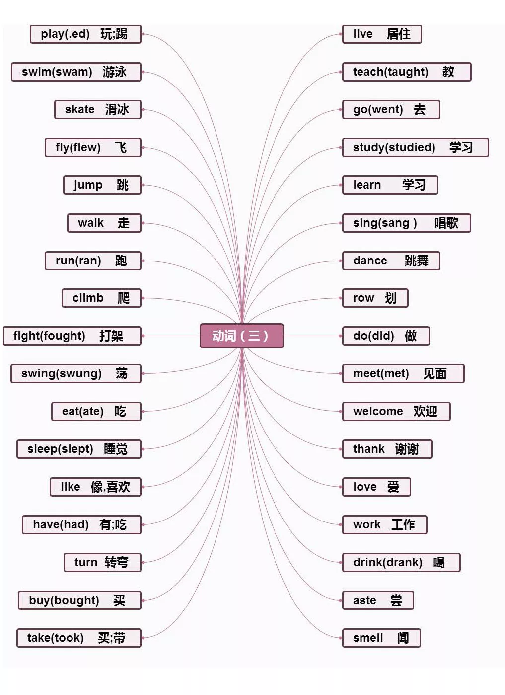 【小学英语】1-6年级重点知识思维导图汇总,收藏! 第30张