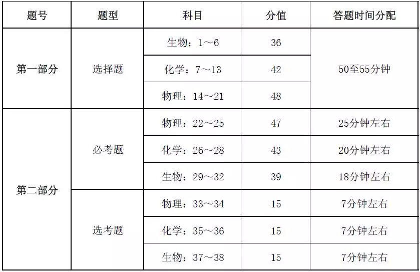 2024年高考各科答题时间分配!转给即将高考的考生 第15张