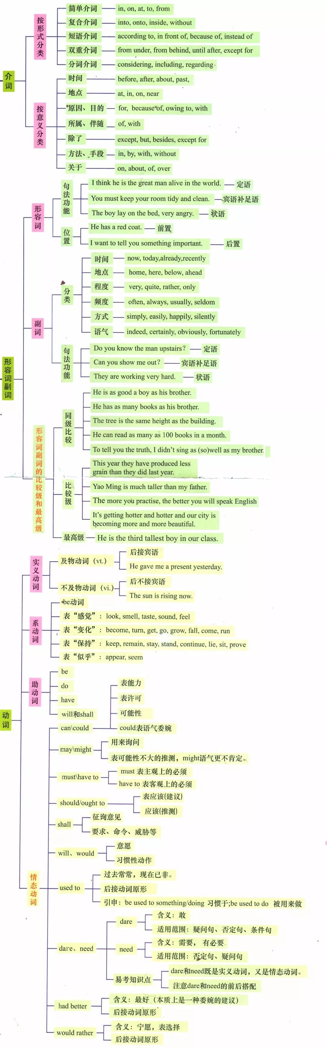 【小学英语】6张图,英语全部语法一目了然!很实用!(可打印) 第3张