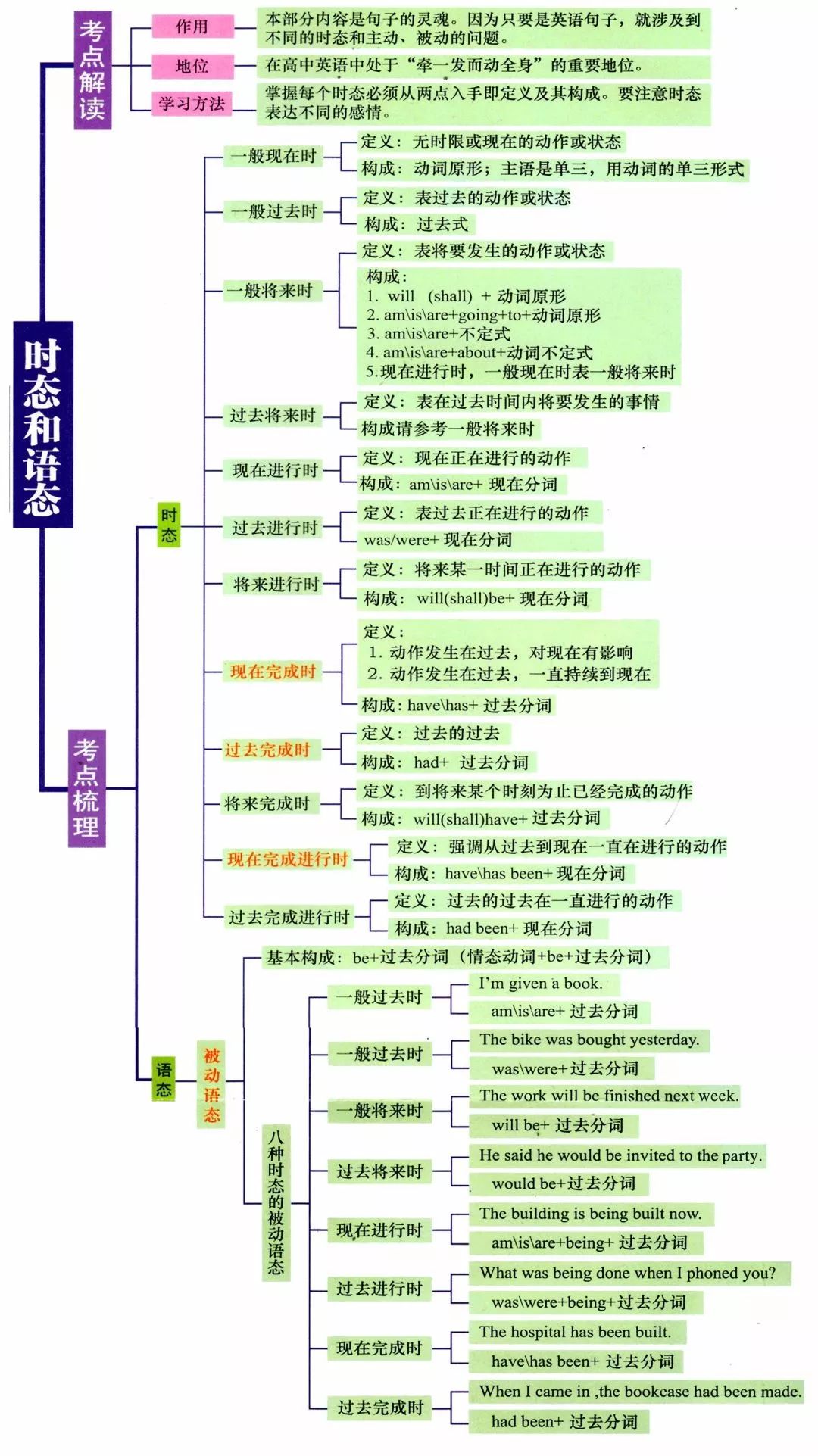 【小学英语】6张图,英语全部语法一目了然!很实用!(可打印) 第5张