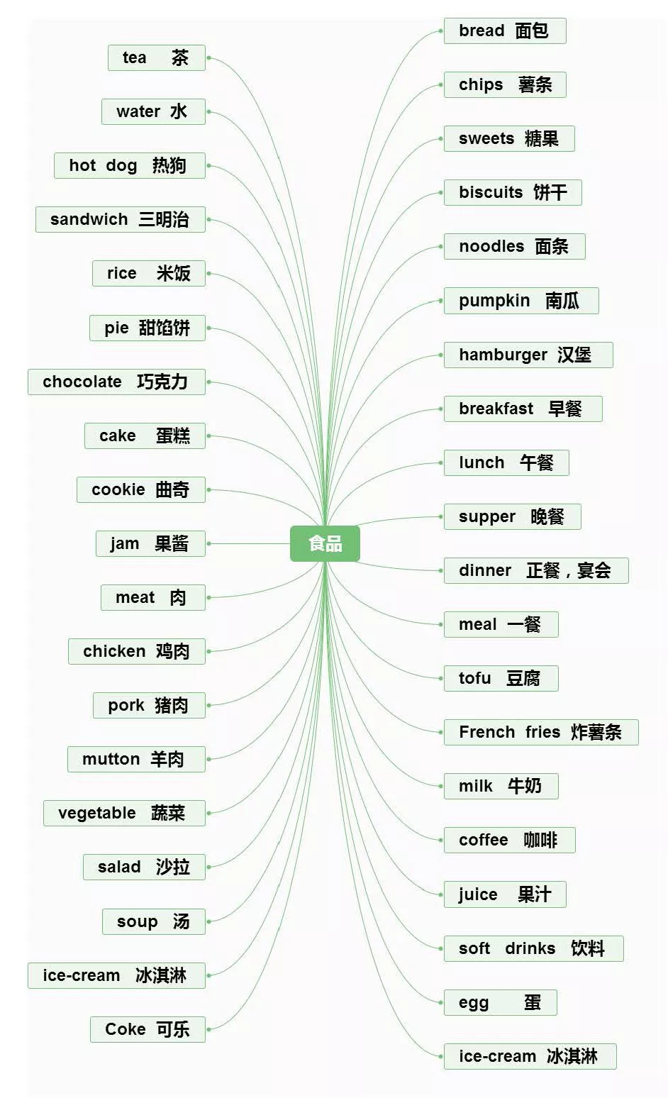 【小学英语】1-6年级重点知识思维导图汇总,收藏! 第18张