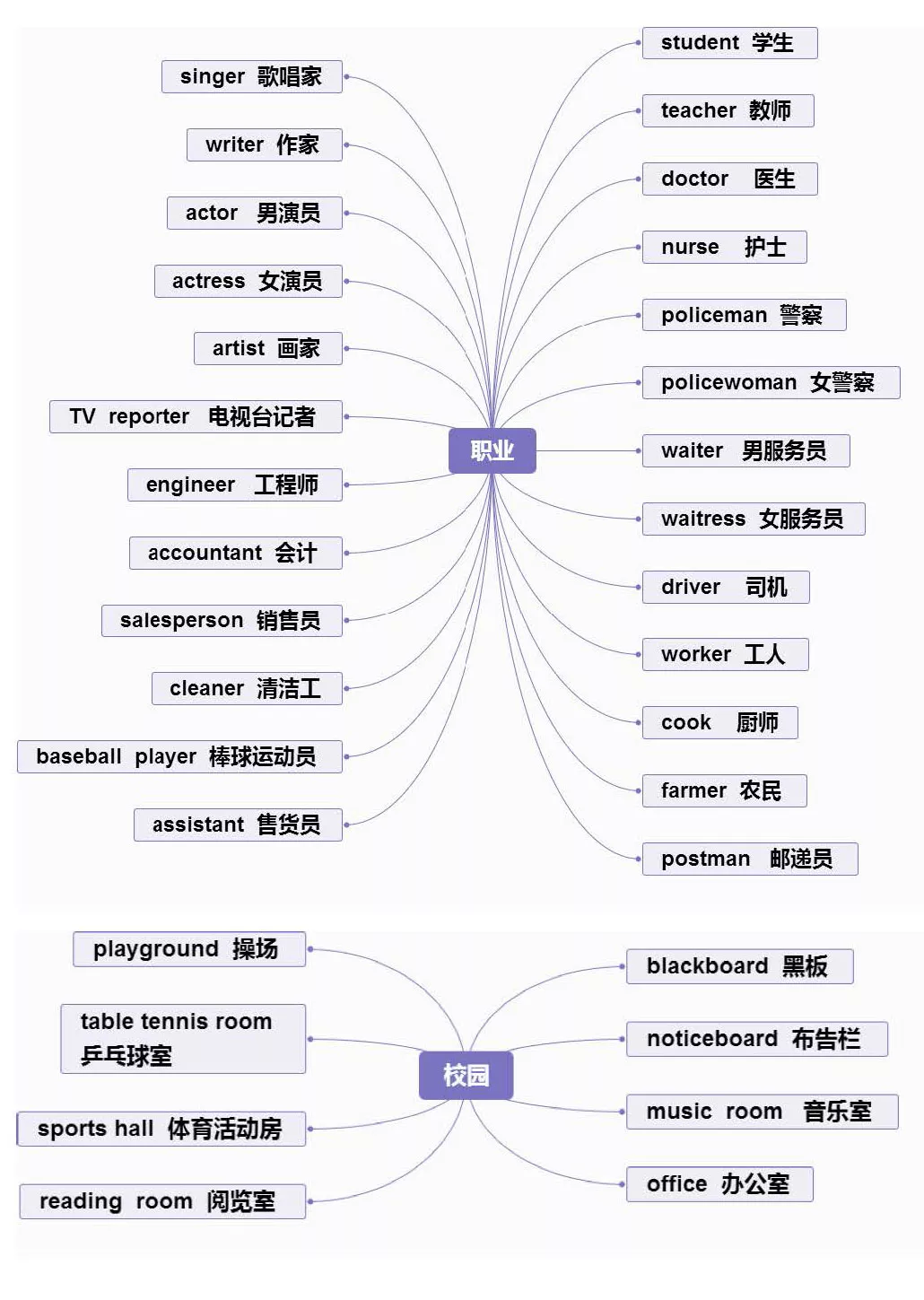 【小学英语】1-6年级重点知识思维导图汇总,收藏! 第15张