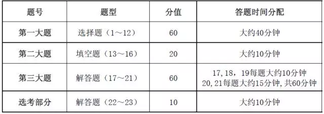 2024年高考各科答题时间分配!转给即将高考的考生 第5张