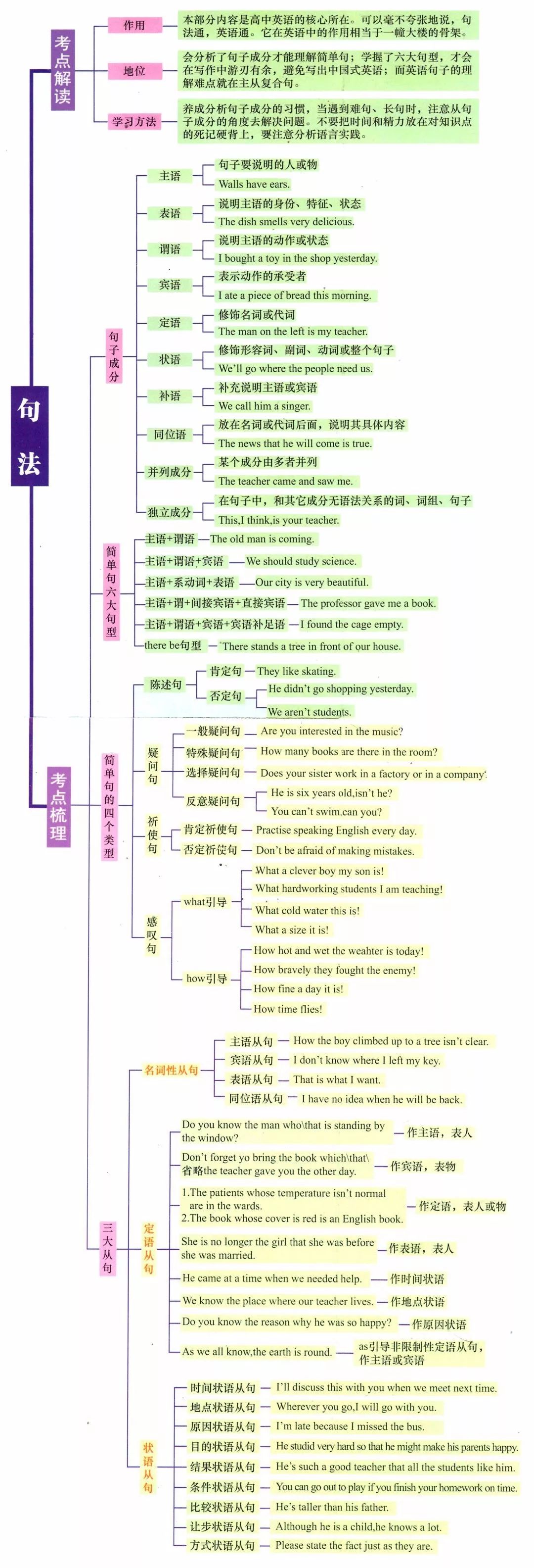 【小学英语】6张图,英语全部语法一目了然!很实用!(可打印) 第4张