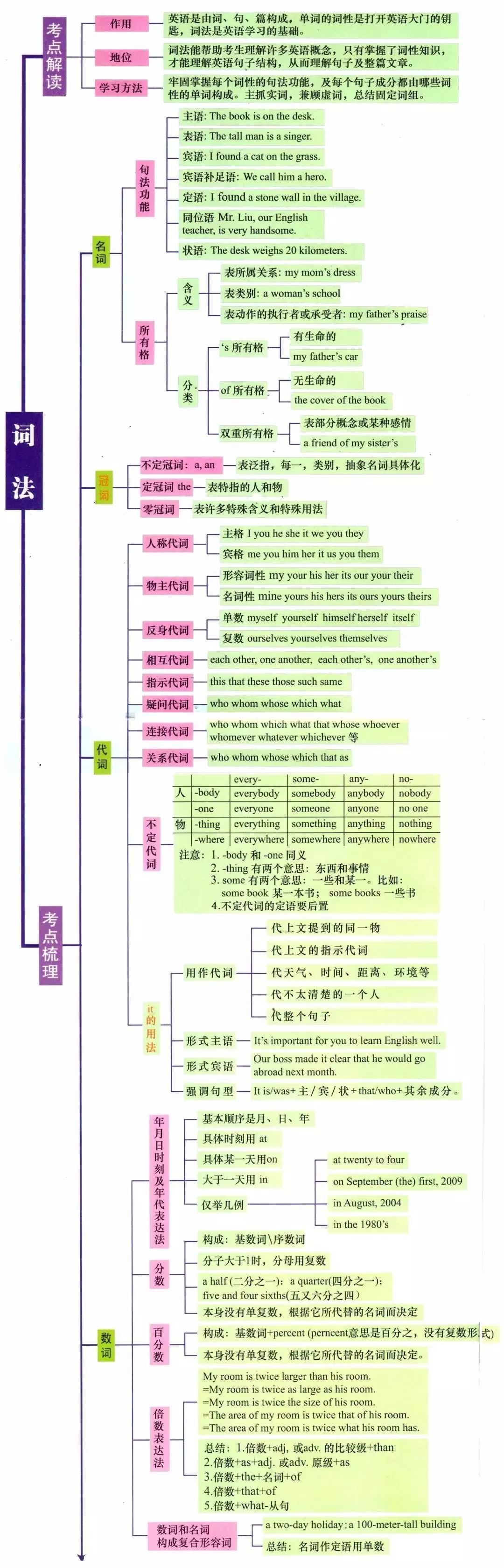 【小学英语】6张图,英语全部语法一目了然!很实用!(可打印) 第2张