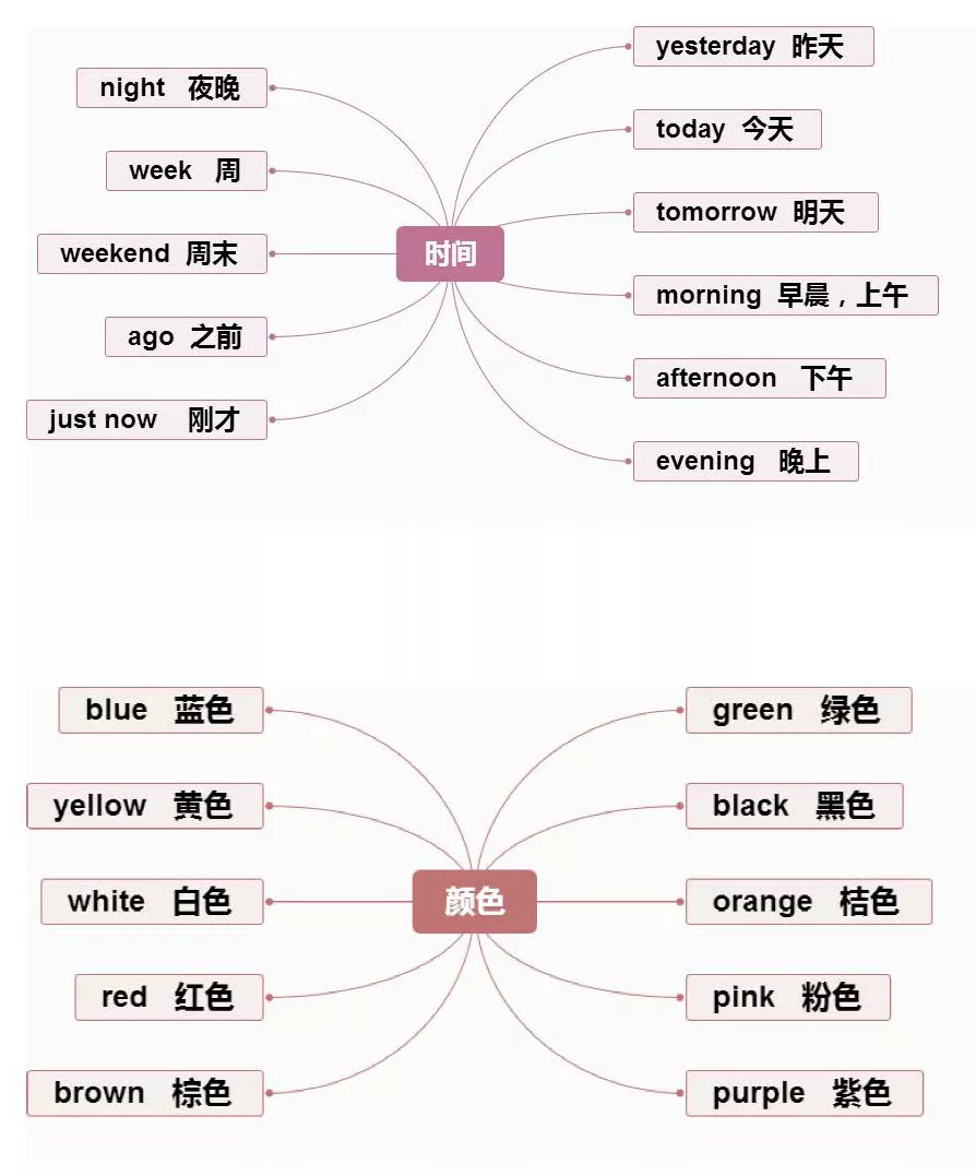 【小学英语】1-6年级重点知识思维导图汇总,收藏! 第12张