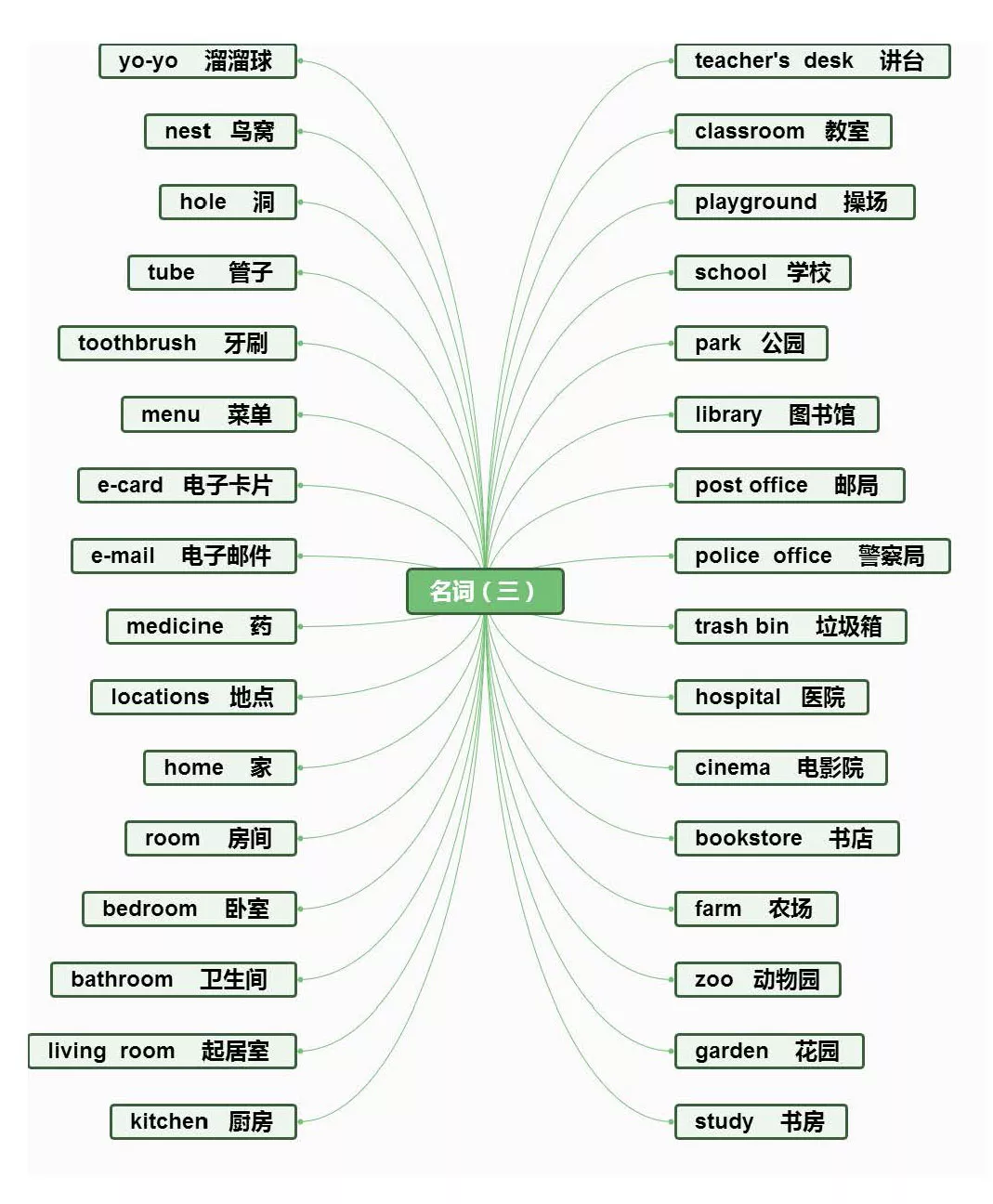 【小学英语】1-6年级重点知识思维导图汇总,收藏! 第26张