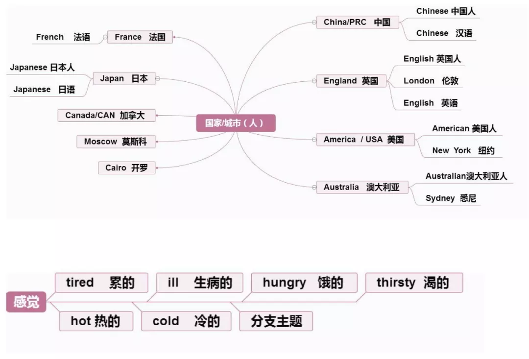 【小学英语】1-6年级重点知识思维导图汇总,收藏! 第34张