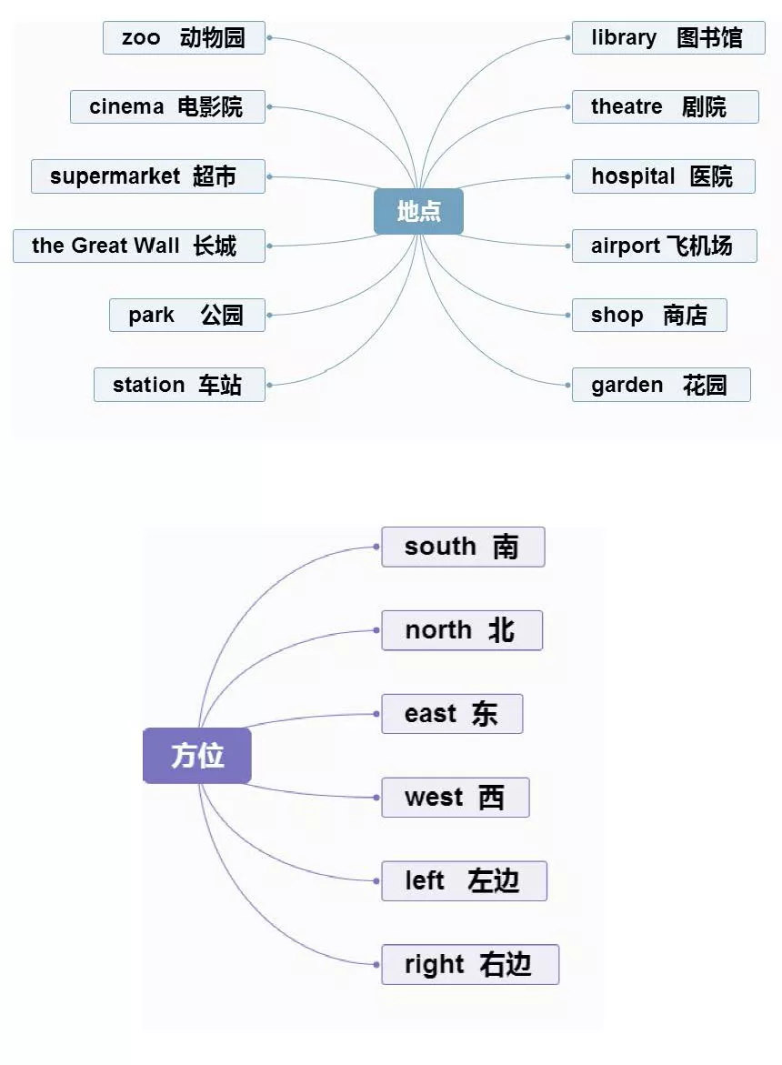 【小学英语】1-6年级重点知识思维导图汇总,收藏! 第7张