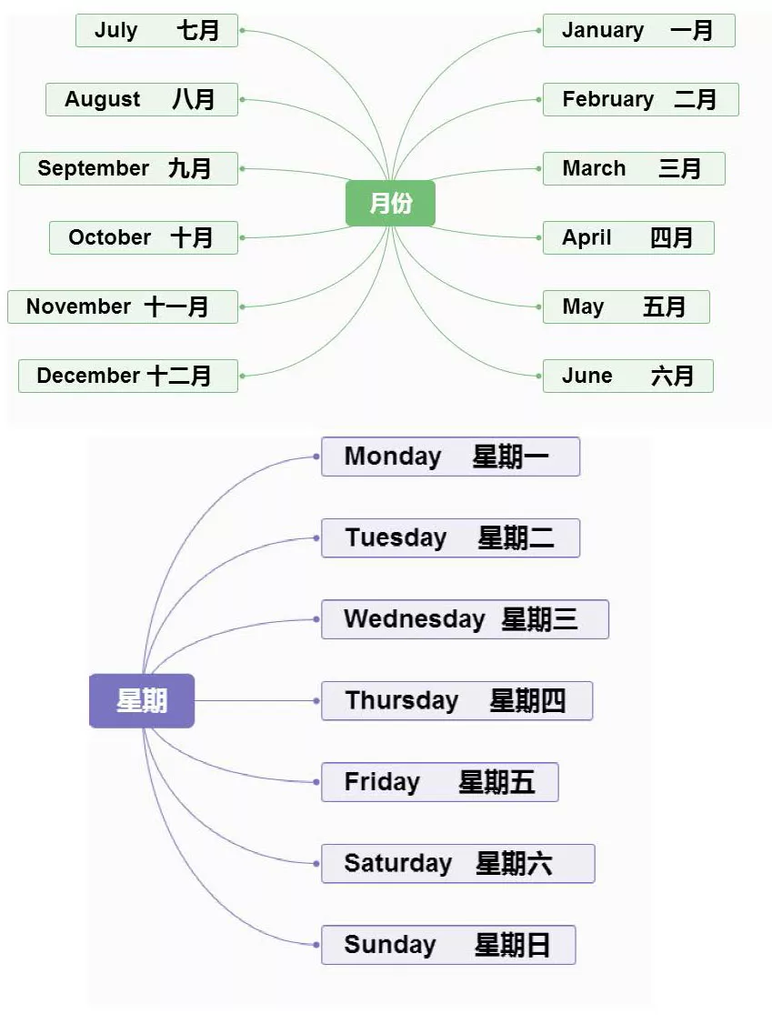 【小学英语】1-6年级重点知识思维导图汇总,收藏! 第4张