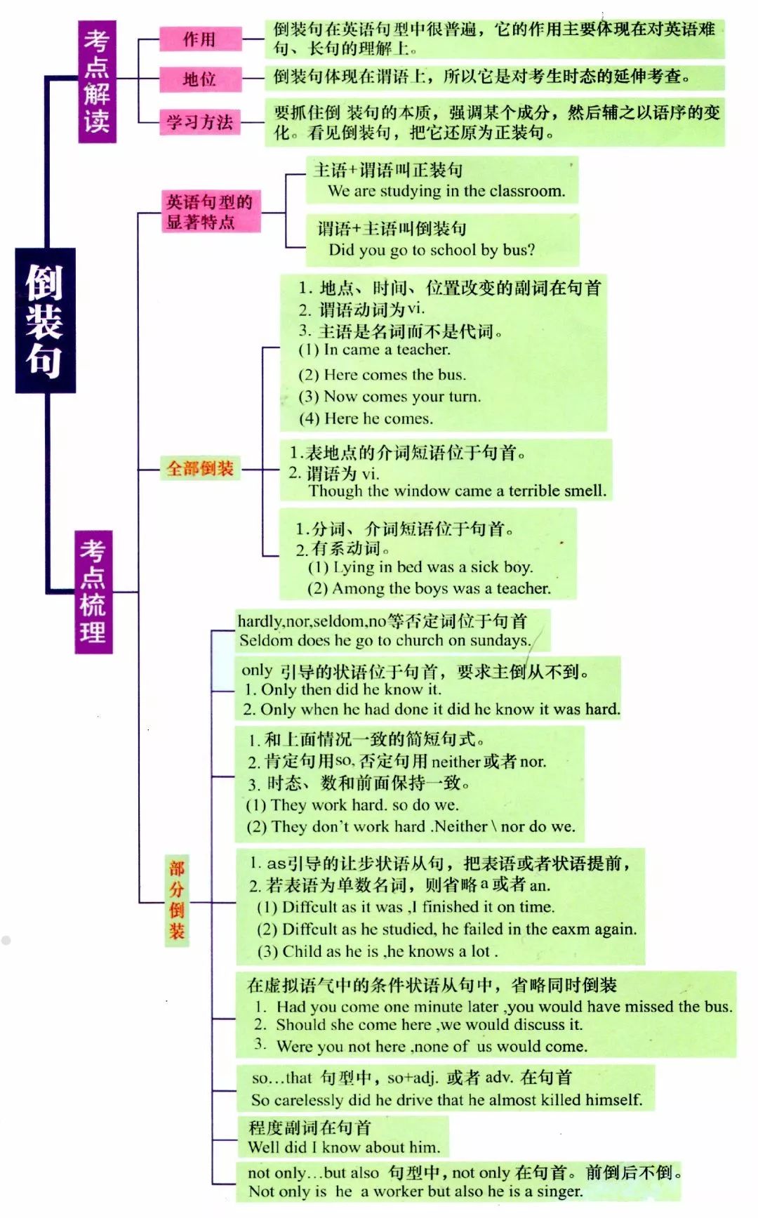 【小学英语】6张图,英语全部语法一目了然!很实用!(可打印) 第7张