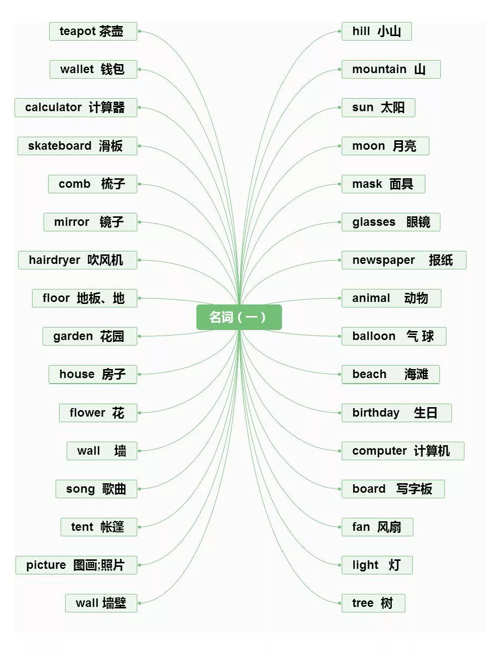 【小学英语】1-6年级重点知识思维导图汇总,收藏! 第24张