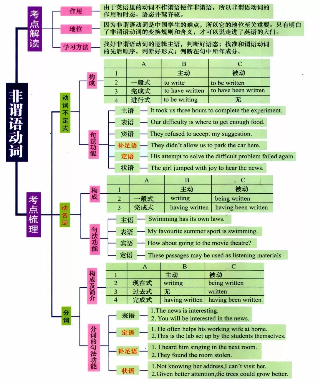 【小学英语】6张图,英语全部语法一目了然!很实用!(可打印) 第6张