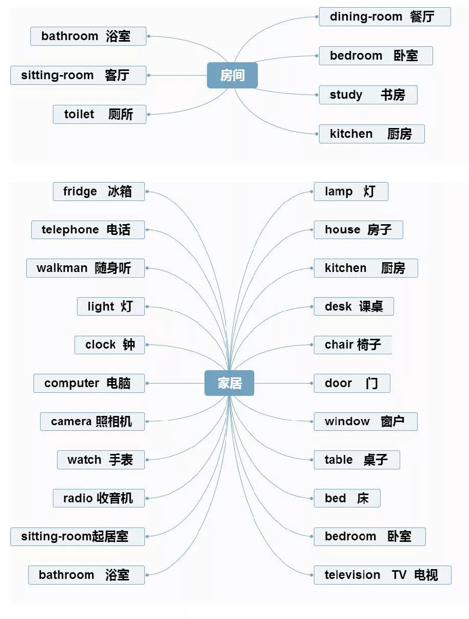 【小学英语】1-6年级重点知识思维导图汇总,收藏! 第6张