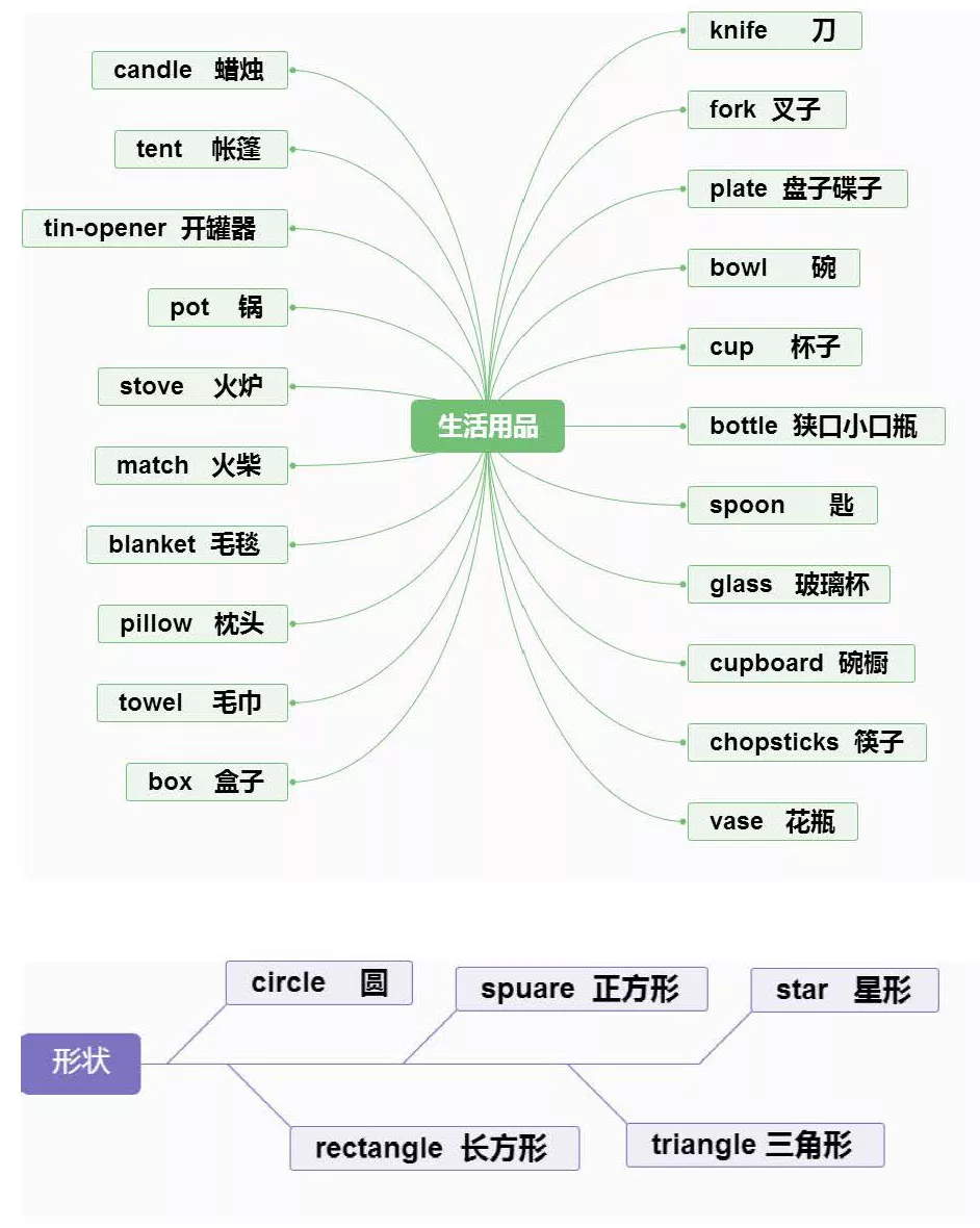 【小学英语】1-6年级重点知识思维导图汇总,收藏! 第10张