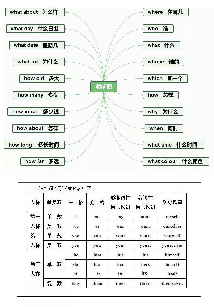 【小学英语】1-6年级重点知识思维导图汇总,收藏! 第20张