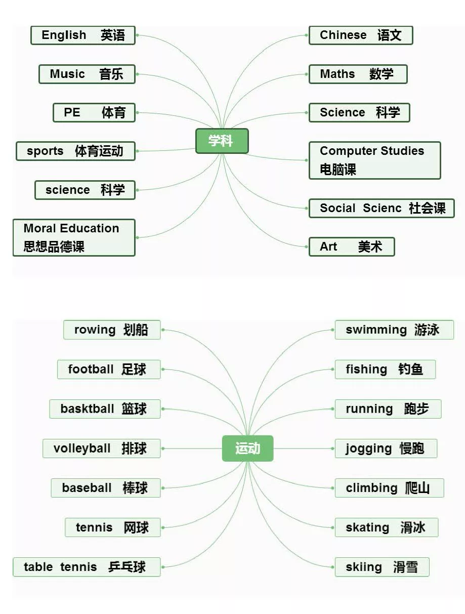 【小学英语】1-6年级重点知识思维导图汇总,收藏! 第14张