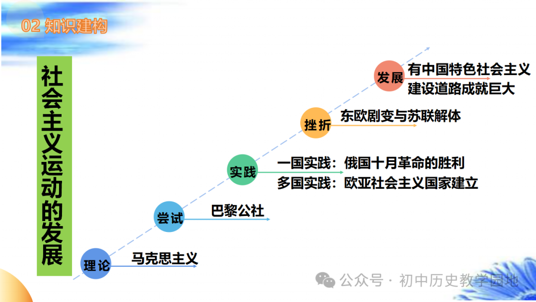 中考热点:专题20  社会主义运动的发展 第5张