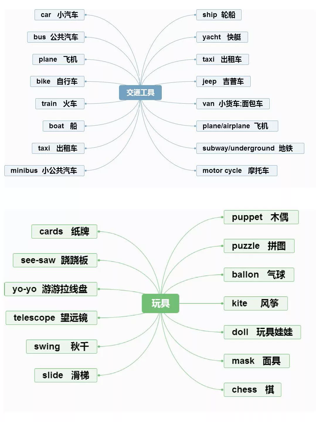 【小学英语】1-6年级重点知识思维导图汇总,收藏! 第9张