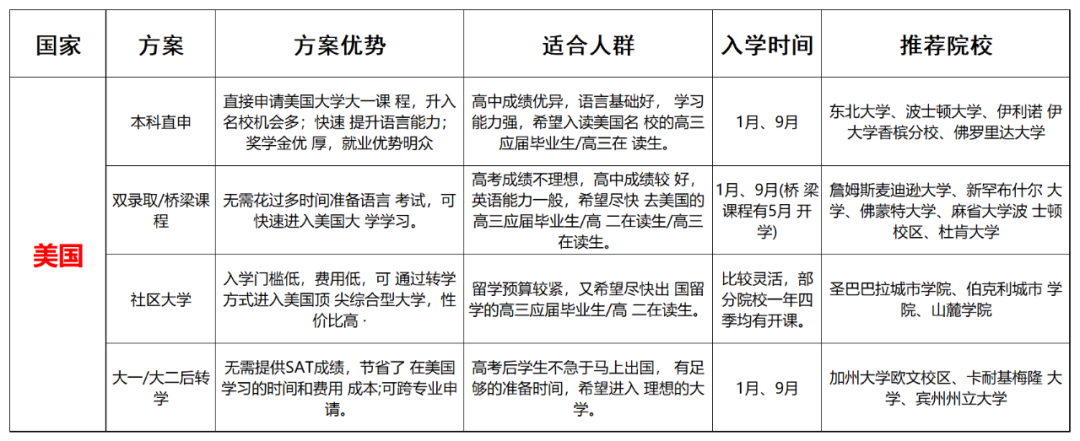 高考失利不要慌!你还可以选择出国留学(美洲篇) 第3张