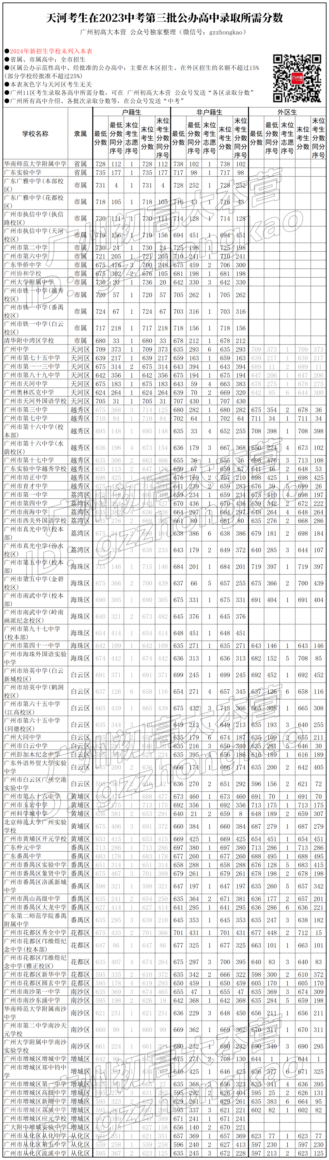 广州2024中考填报志愿在即!天河考生在第三/四批次可报什么学校?要多少分? 第5张