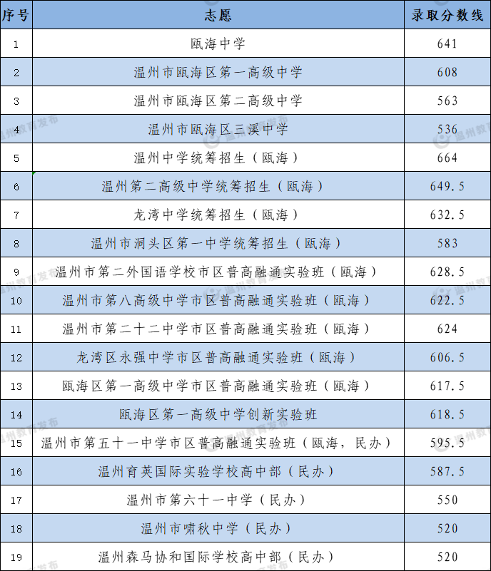 中考|供2024年参考:温州高中近几年录取分数线:为你的升学之路指引方向 第15张