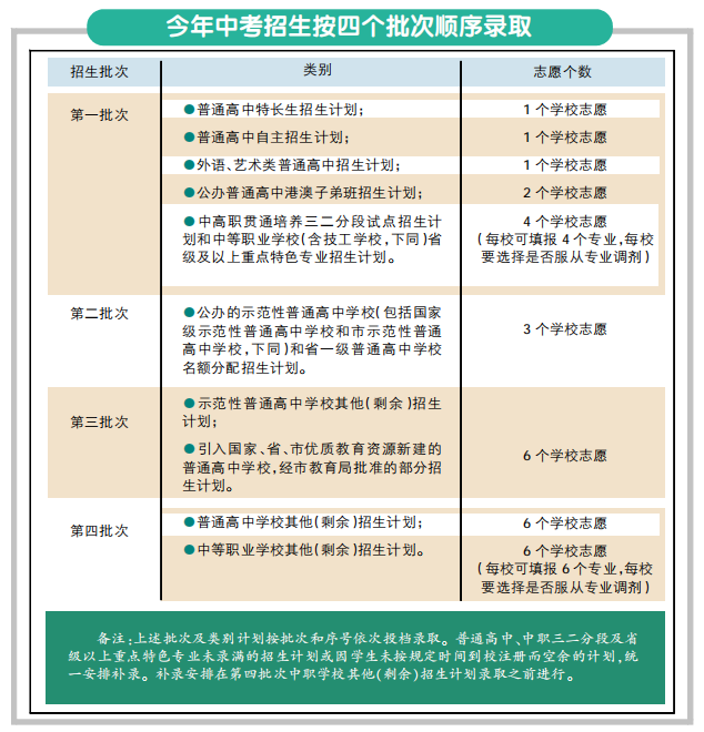 中考志愿填报参考——2023中职学校录取情况及分数线(建议收藏) 第3张