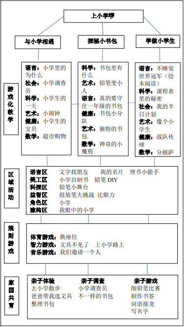 [芳辰•课程]你好,小学——大班主题活动《上小学啰》 第4张