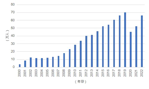 高考VS留学,9大维度直观对比!成绩一般到底怎么选? 第2张