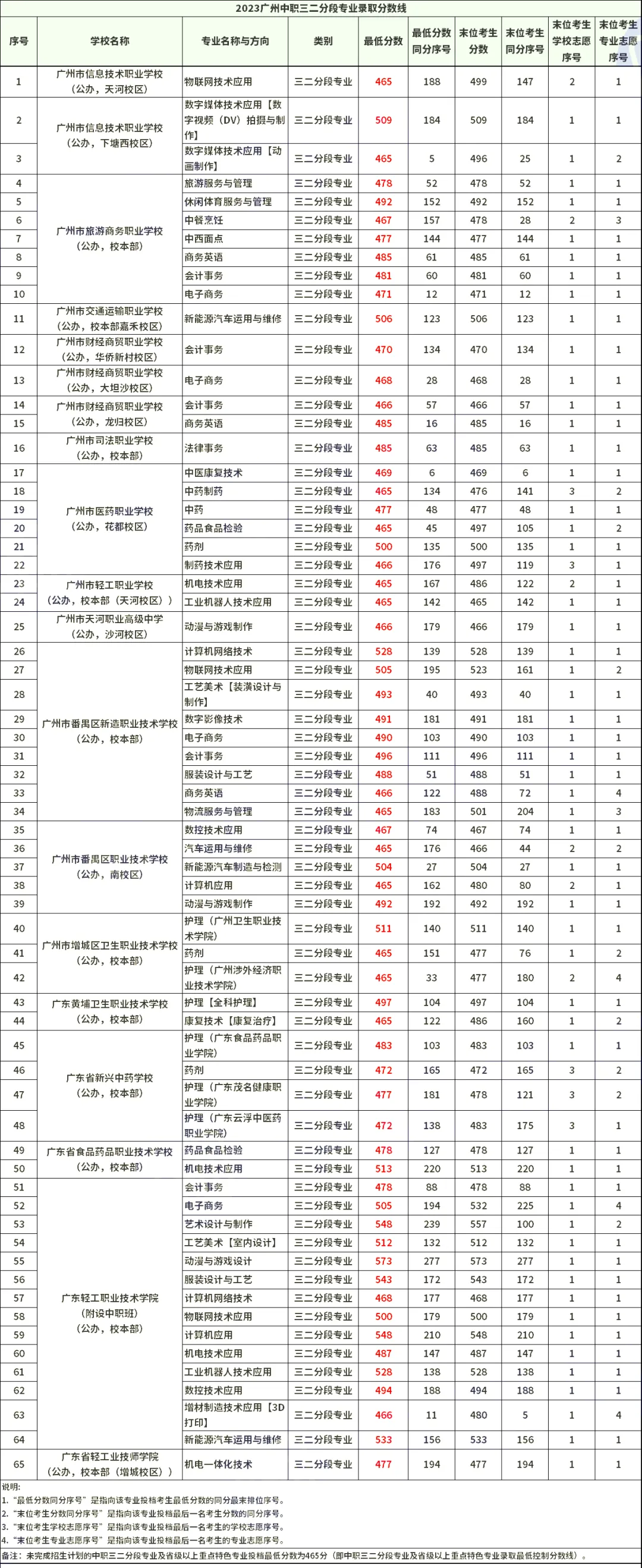 中考志愿填报参考——2023中职学校录取情况及分数线(建议收藏) 第7张