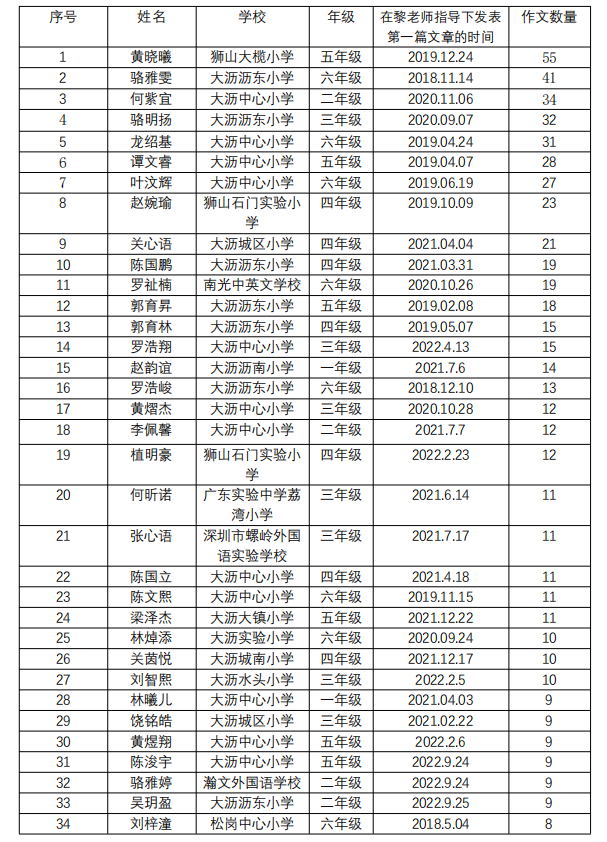 黎老师教小学作文|四年级·曹曦予《我学会了克服困难》 第7张