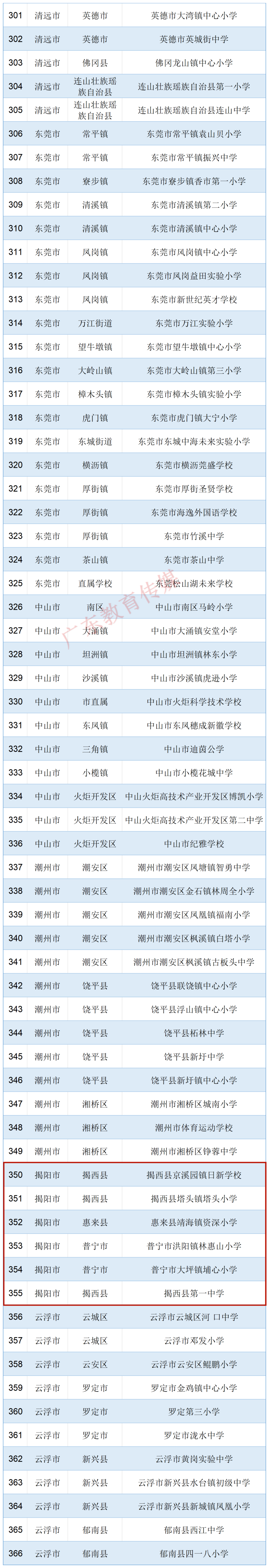 教育部公示!普宁2所小学拟入选! 第8张