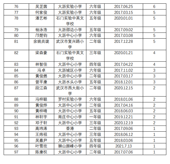 黎老师教小学作文|四年级·曹曦予《我学会了克服困难》 第9张