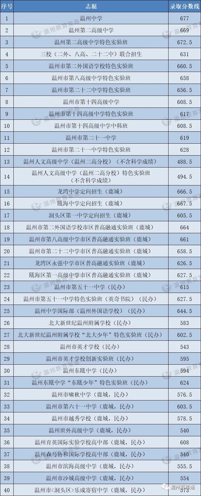 中考|供2024年参考:温州高中近几年录取分数线:为你的升学之路指引方向 第9张